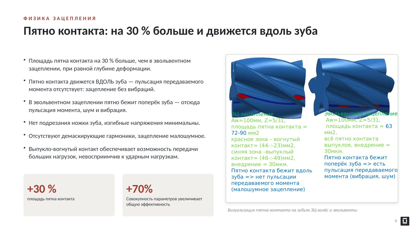 Оригинальный слайд 9: Пятно контакта: на 30 % больше и движется вдоль зуба