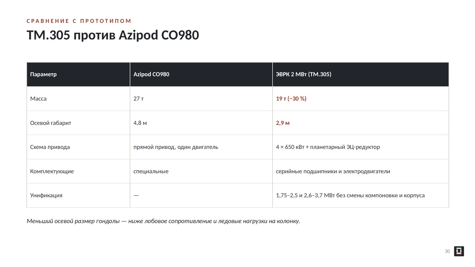 Оригинальный слайд 30: ТМ.305 против Azipod CO980